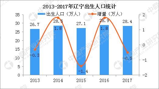 辽宁率先奖励生二胎 2017年辽宁省人口出生率