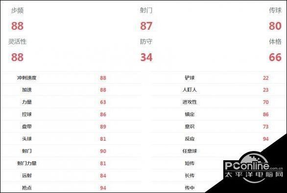 FIFA足球世界格里兹曼球员属性 格里兹曼球员