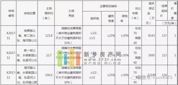 11宗土地接连出让,2018年新乡市房价会逐渐稳