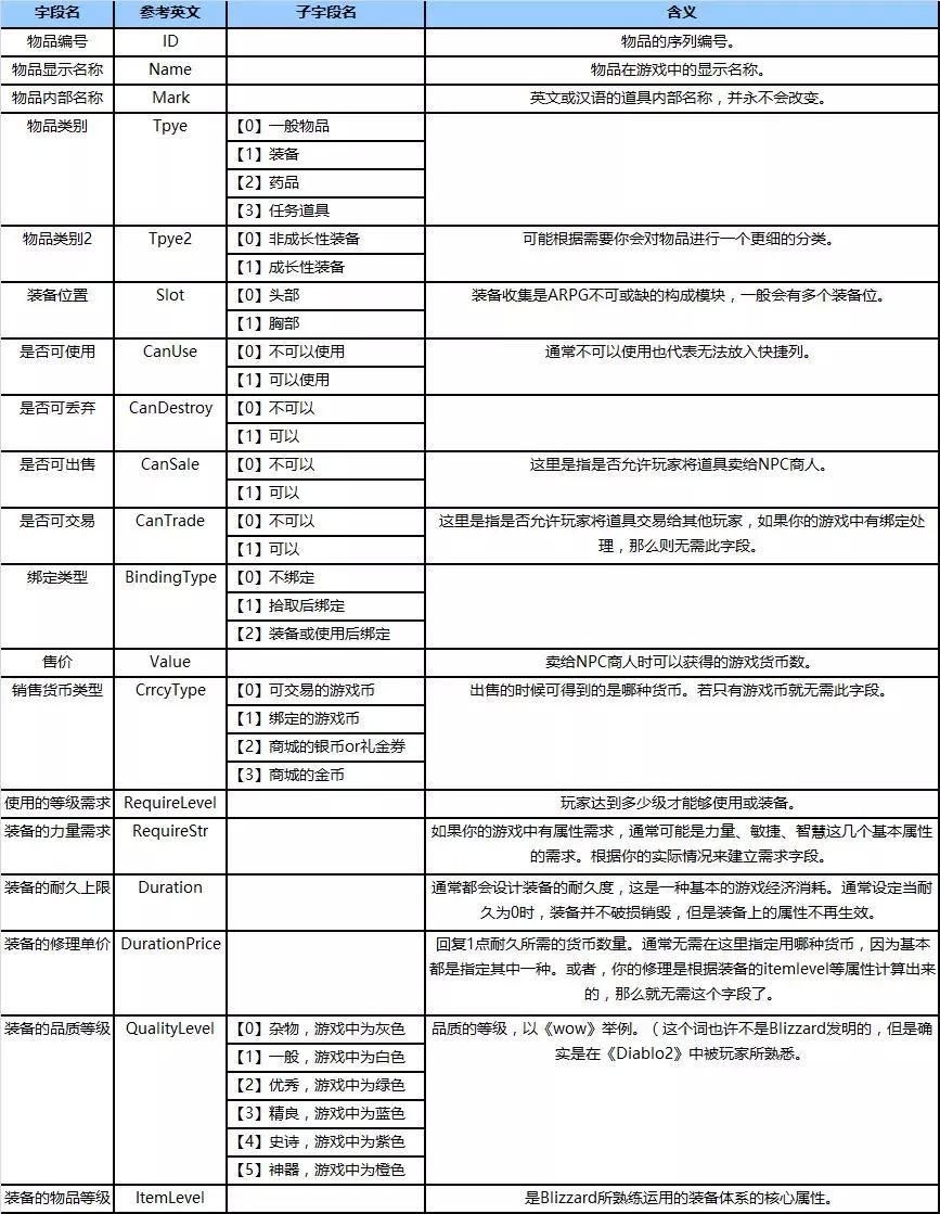 从《魔兽世界》切入,数值策划怎样充当游戏行