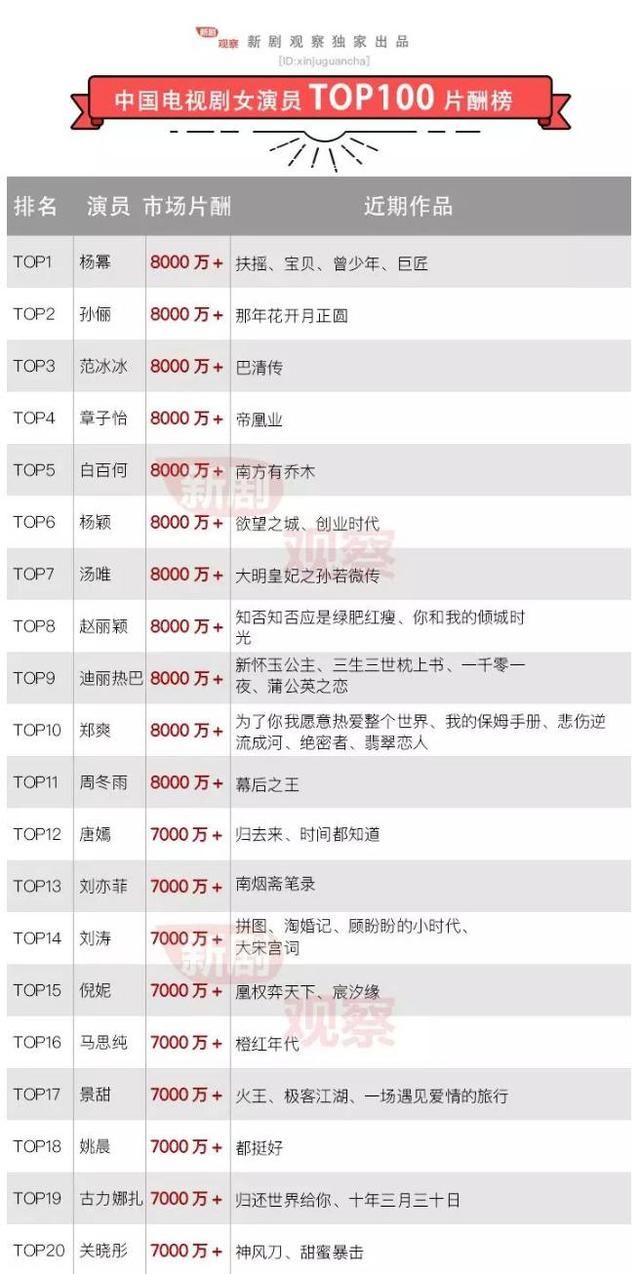 2018年电视剧女演员片酬榜,赵丽颖进不了前三