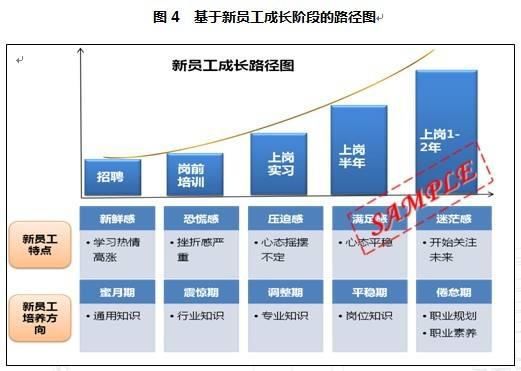 团队建设中员工成长规划几项措施