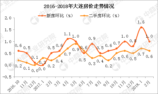 大连楼市实行限购限贷限售 2018大连房价会继