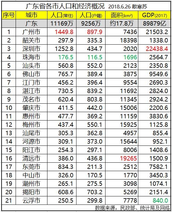 广东各市排名:广州市人口最多,清远市面积最大