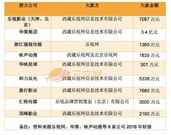 华策3.4亿、嘉行7680万:乐视还欠影视公司多少债?