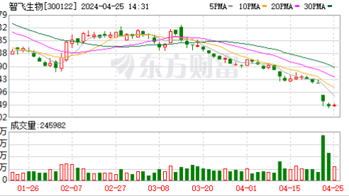 “疫苗龙头”智飞生物业绩暴雷,应收账款超300亿 “疫苗龙头”智飞生物业绩暴雷,应收账款超300亿