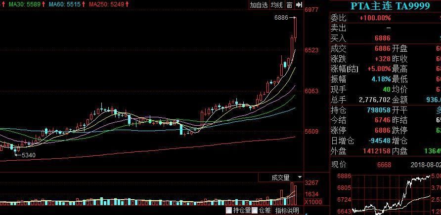 猪价涨,天邦涨停;甲醇涨价,金牛化工涨停;涤纶涨