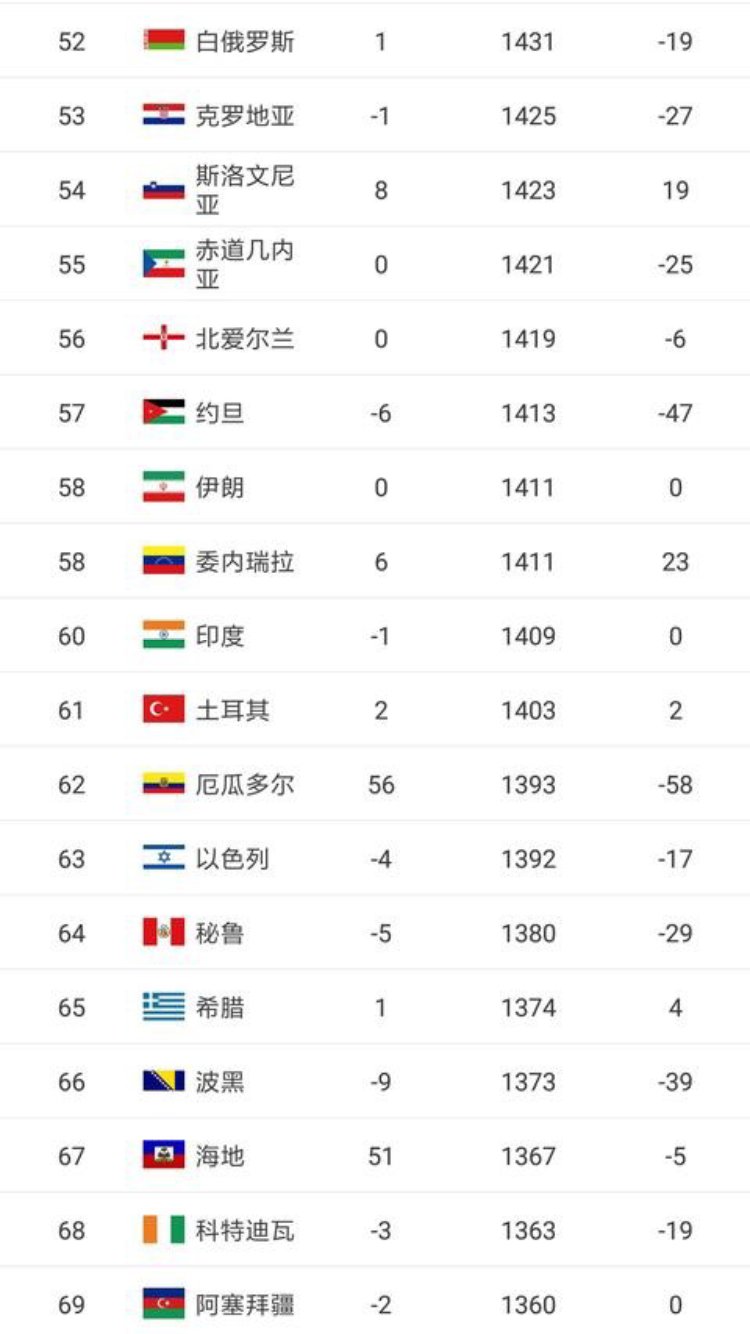 2018年世界男足,女足排名:中国女足第17,男足