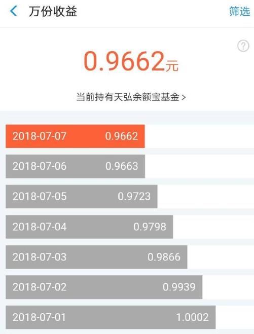 余额宝收益率全线跌破4%,2只万份收益不足1元