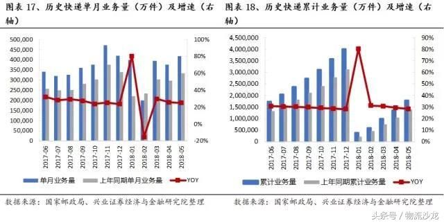京东快递员收入_2018年全国快递收入
