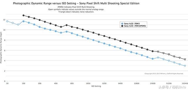 索尼a7R III像素位移模式可以提升一档动态范围