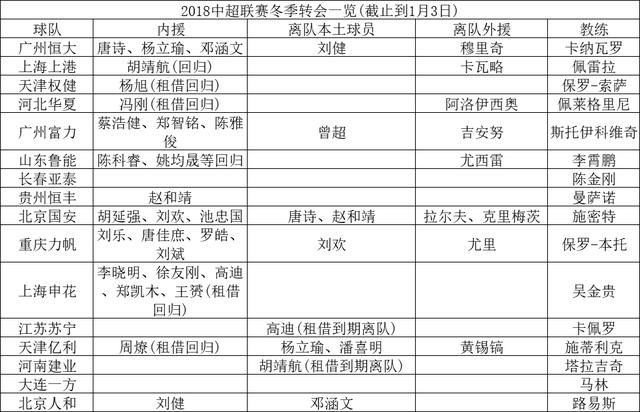 2018中超冬季转会一览,足协一决定影响最大,从