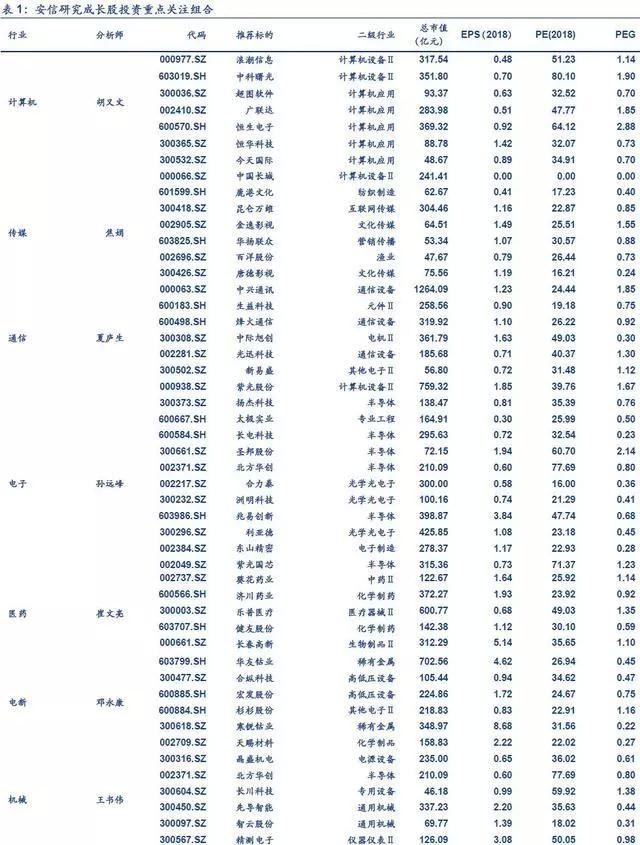 最全成长股行业龙头一览表!