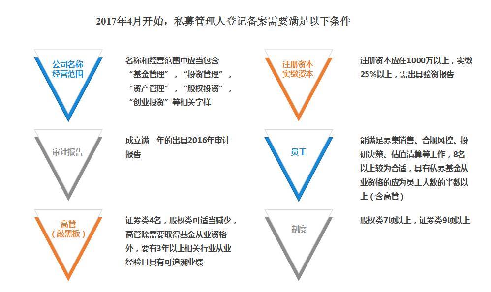 资产管理,股权投资,基金管理