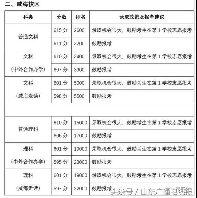 山东高考生看过来,100余所大学预估录取线出炉