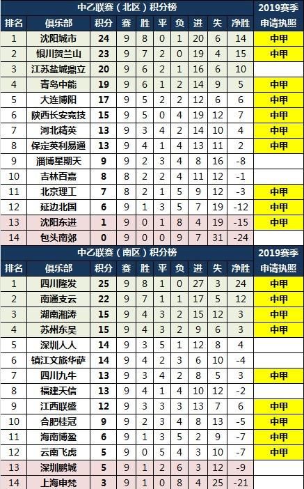 未申请2019中超执照!中甲5队放弃冲超资格 中