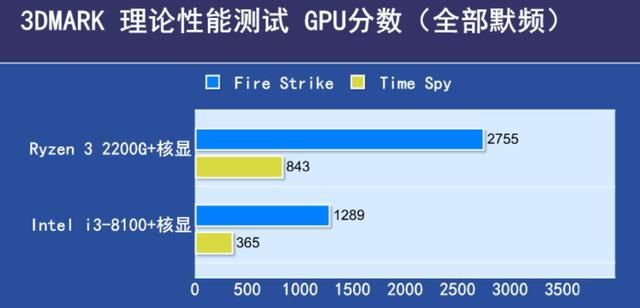 面对锐龙R3 2200G和酷睿i3-8100如何选择?