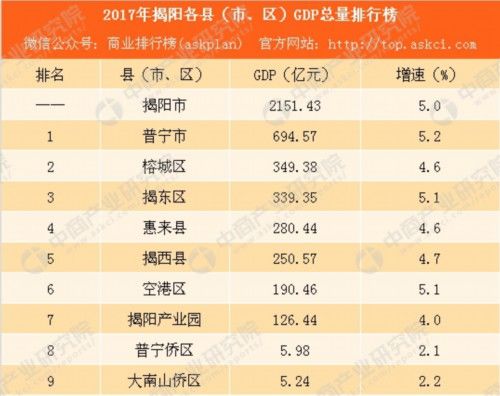 2017年揭阳各县(市、区)GDP排行榜:普宁第一