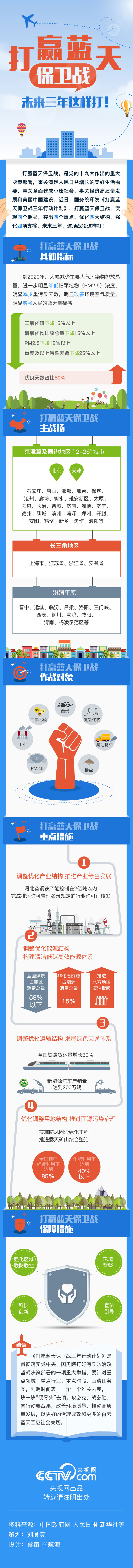 打赢蓝天保卫战 未来三年这样打！