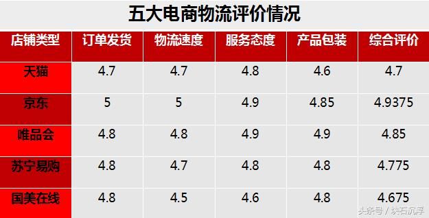 五大电商物流口碑对比,用户对京东满意度最高