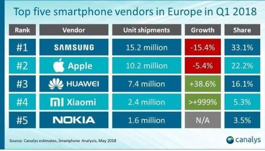 欧洲智能手机销量排名出炉:华为第三,小米第四