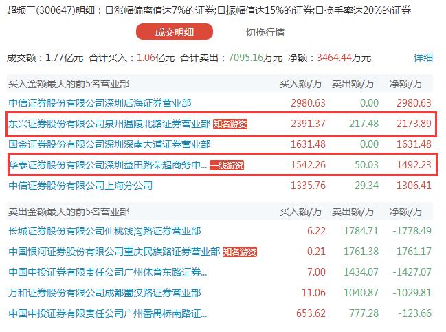 两游资逾3000万力捧妖股超频三 华泰证券总部