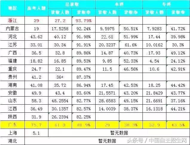 2017全国各省高考人数与录取率排行!