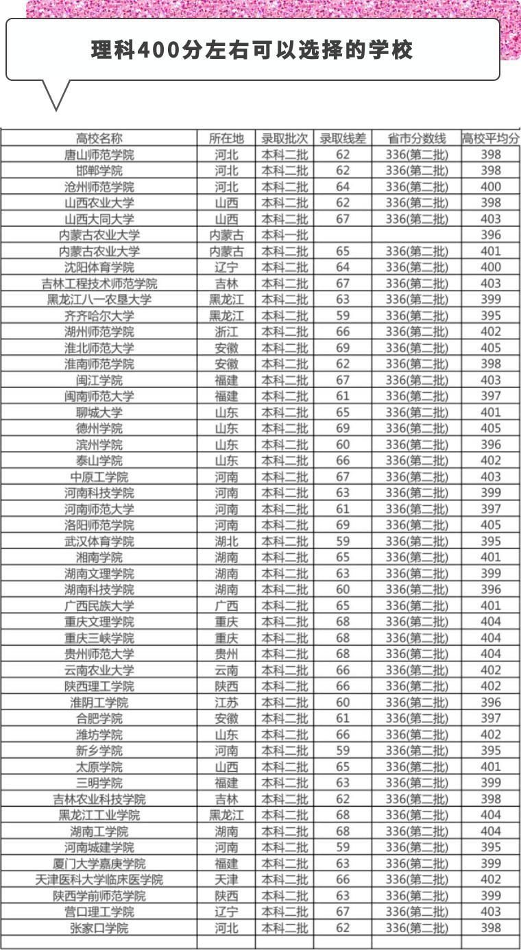 400分、500分、600分都能上哪些大学?小曲带