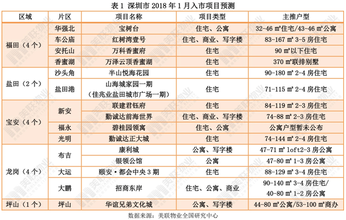 深圳1月将有15个新盘入市 福田四大豪宅片区各