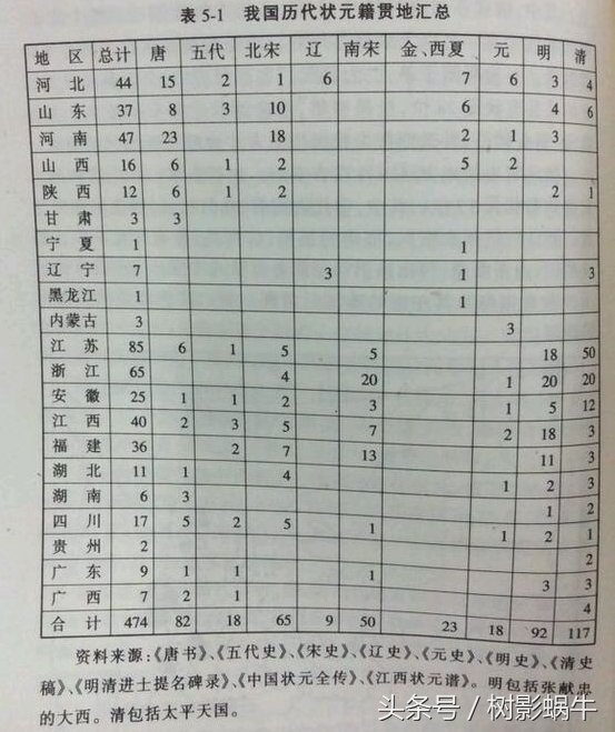 历代状元籍贯分布,江苏浙江地区确实是挺厉害