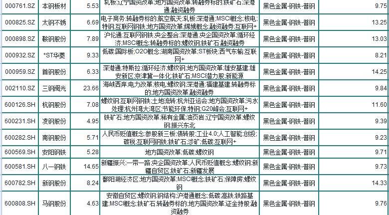 闪崩面前现安全边际 煤炭与钢铁行业低市盈率