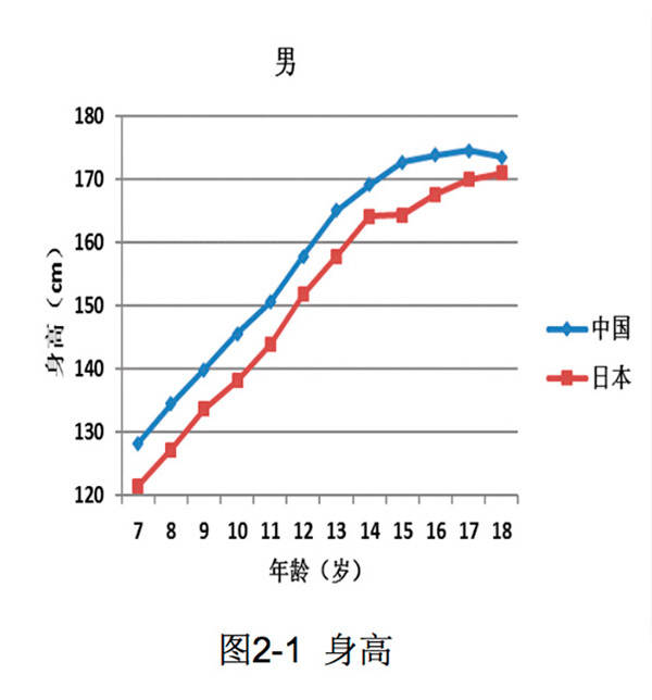 男生身高变化曲线图图片