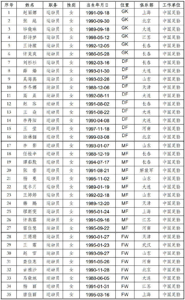 中国足协公布了女足国家队里约奥运会参赛运动员的35人大名单,美女