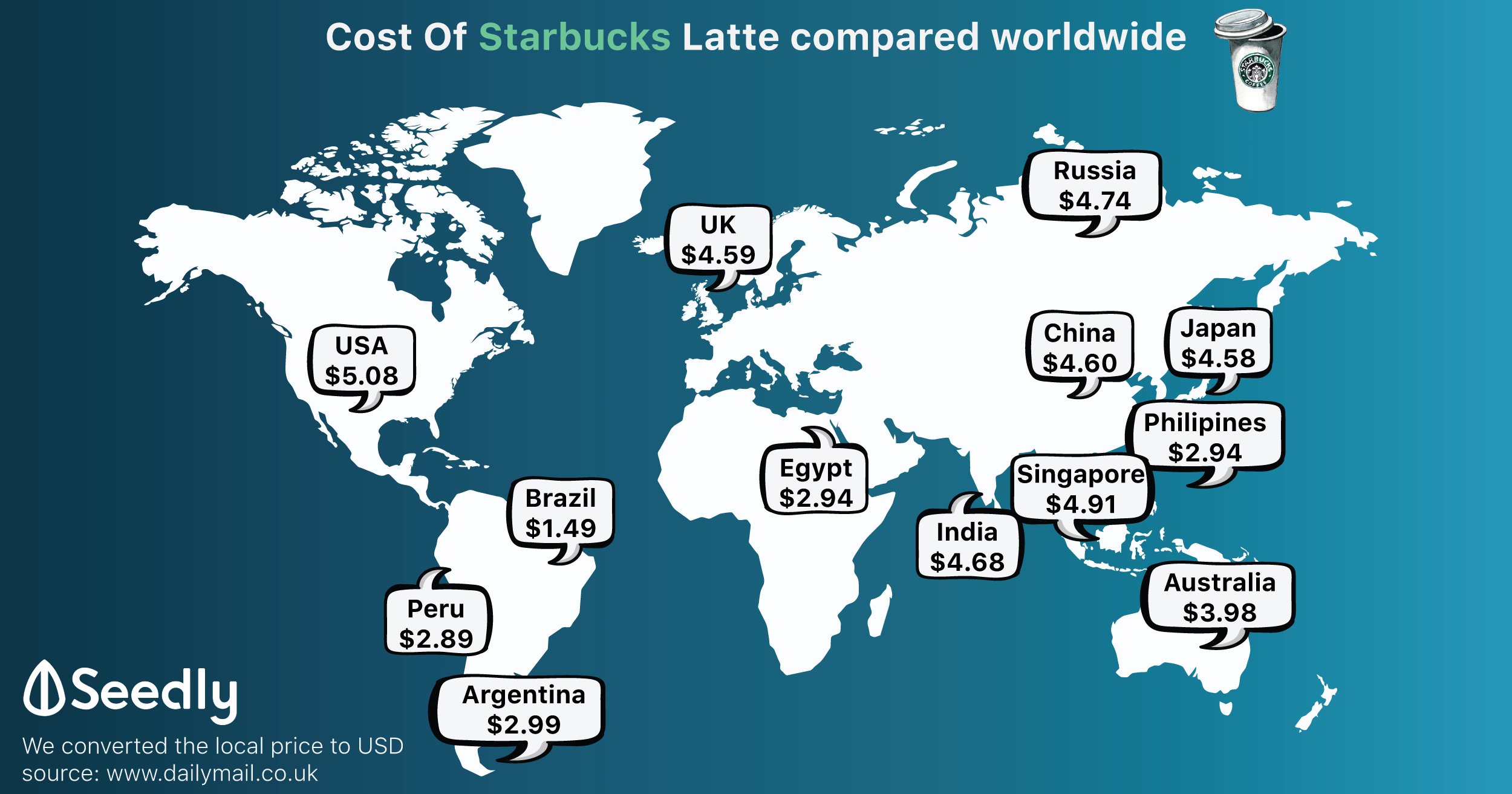 全球谁最舍得买星巴克 第一名并不是有钱的中
