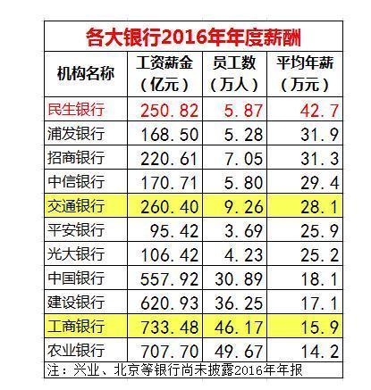 中国银行2016年度平均年薪为18.1万，建设银行2016年度平均年薪为17.1万，工商