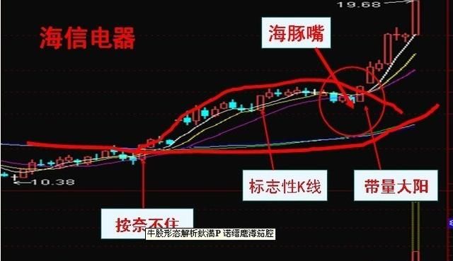 股票亏损如何补仓解套?三分钟告诉你,百试百灵