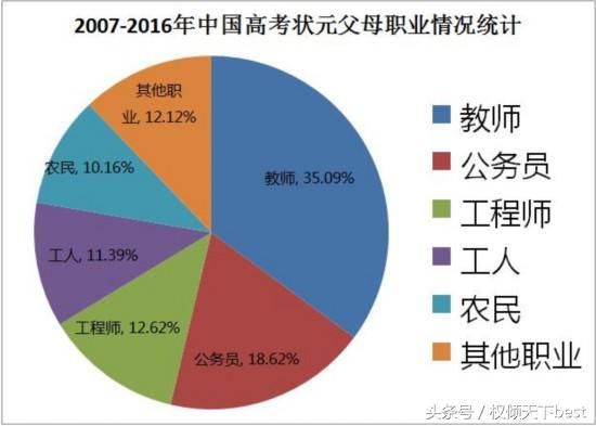 关于高考状元的有趣数据 不要再相信寒门难出