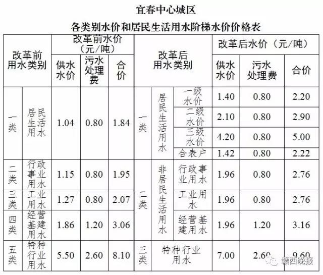 宜春中心城区供水价格改革听证会召开 居民生活用水拟实行阶梯水价