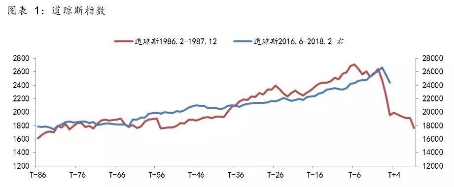 2018 -- 1987年美国股灾的昨日重现?-北京时间