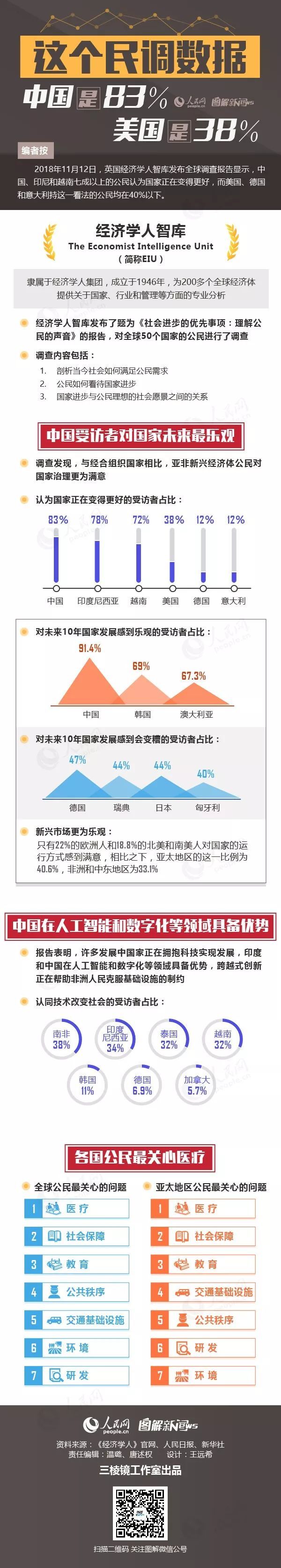 图解：这个民调数据，中国是83％，美国是38％