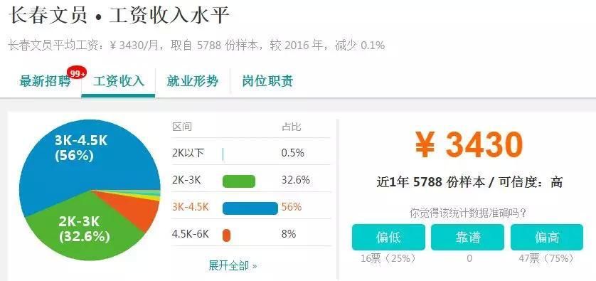长春各行业平均工资曝光,看完分分钟想跳槽!