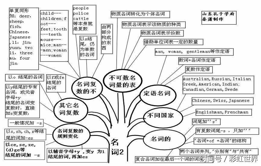英语也搞思维导图了,吐血推荐