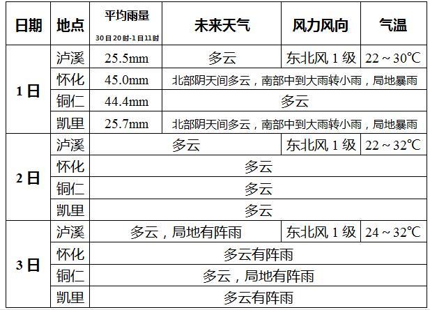 沅江上游地区及泸溪未来三天滚动天气预报