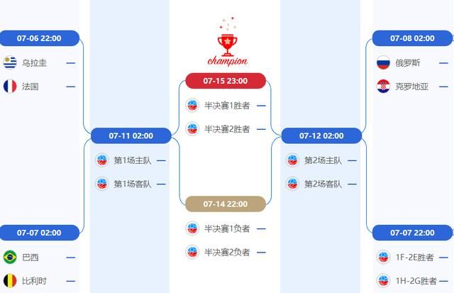 世界杯八强对阵上半区出炉:两世界冠军争夺一