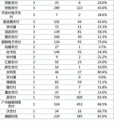 1周投诉排行榜,多款pos机上榜,刷卡被降额!19