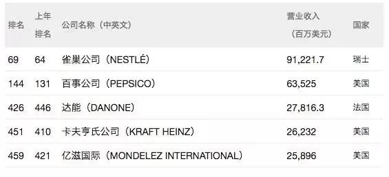 刚,2018年财富500强揭晓!食品饮料企业排名变