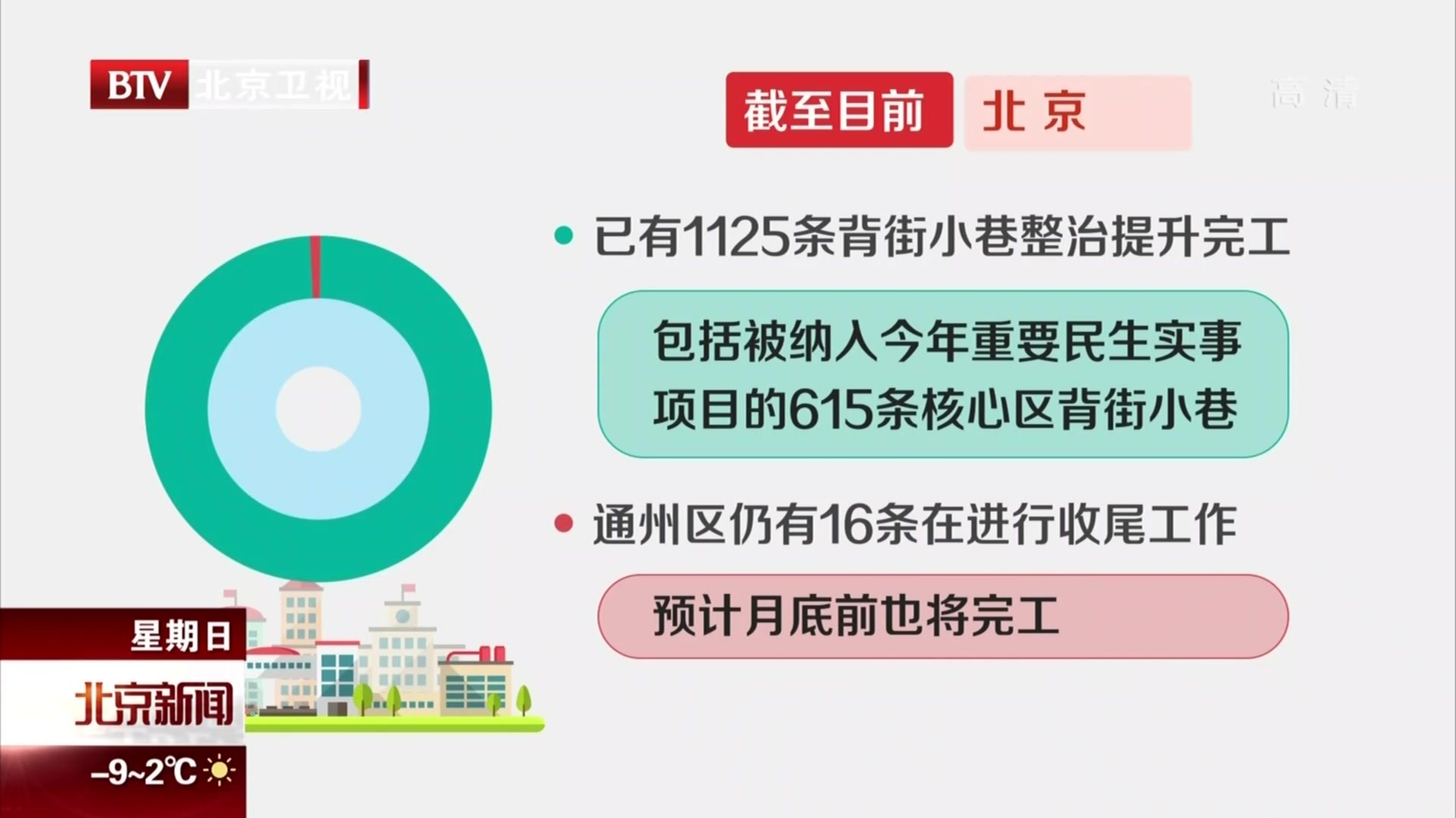北京1141条背街小巷月底前完成年度整治目标