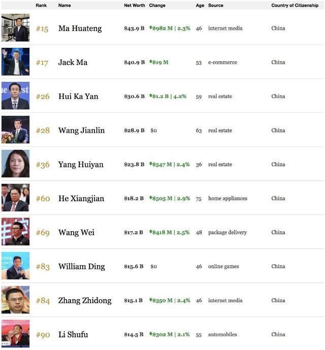 小米上市了,雷军身价是否超过马云马化腾,首富