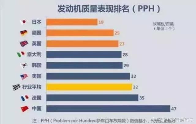 汽车发动机质量排行榜,日本第一,中国竟然垫底