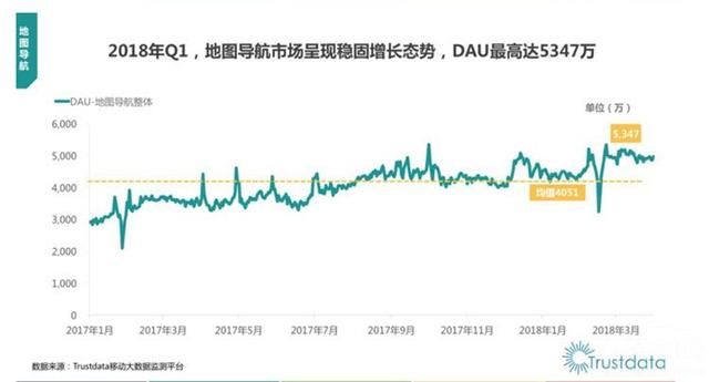 Trustdata:2018年Q1地图导航稳固增长 高德地